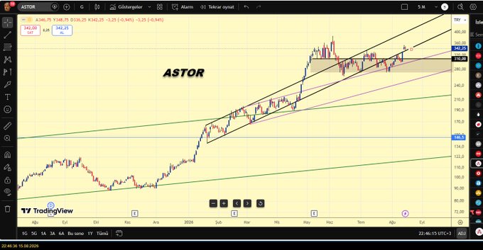 A TradingView chart displays ASTOR's stock price at 342.05 TRY, showing a daily candlestick pattern within an upward channel between green support and purple/pink resistance trendlines, with recent consolidation near the 358.82 resistance level. The chart illustrates a strong long-term uptrend with the price advancing from around 100 TRY in late 2024 to over 340 TRY by mid-2025.