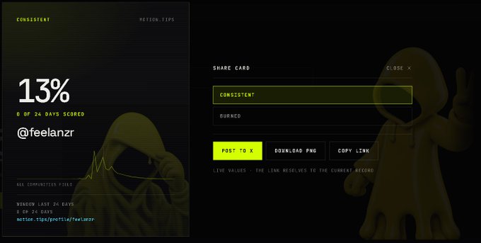 A dark-themed analytics dashboard shows 'CONSISTENT' at 13%, '0 OF 24 DAYS SECORED', with a share card for '@feelanxr' and buttons to post, download, or copy the link.