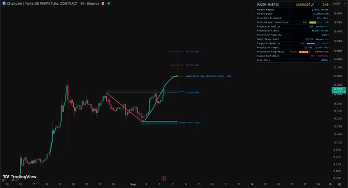 A TradingView 4-hour candlestick chart for Chainlink (LINK/USDT) on Binance shows a "RAZOR MATRIX" analysis with the current price at 12.069, displaying key levels including a "TARGET 13.062" and a "CHANNEL: 10.727 - 12.319," while a drawn-in head and shoulders pattern highlights a breakout move—corresponding to the post's "$LINK" reference by visualizing Chainlink's technical setup and price targets.