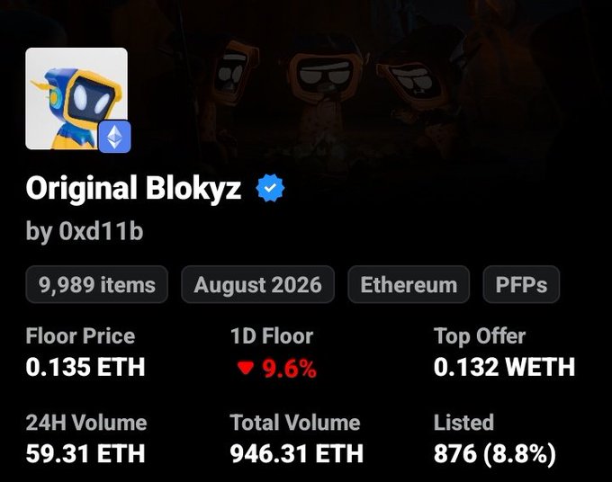 A screenshot of the "Original Blokyz" NFT collection page on Ethereum, showing 9,989 items with a floor price of 0.135 ETH, a 9.6% drop in the 1D floor, and 24H volume of 59.31 ETH. The declining floor price metric supports the post's claim that Blokyz is currently undervalued and worth holding.