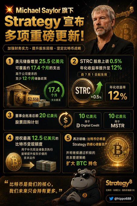 The image is a promotional infographic from Strategy (formerly MicroStrategy) featuring Michael Saylor, highlighting five major updates: (1) USD reserves increased to $2.55 billion (covering ~17.4 months of expenses), (2) STRC dividend raised 0.5% to a 12% annualized yield, (3) board approval of a $20 billion stock buyback ($10B each for Digital Credit and MSTR), (4) authorization to sell up to $12.5 billion in Bitcoin to fund operations, and (5) reaffirmation of Bitcoin as the core treasury asset. The post context suggests surprise at the Bitcoin sell-off authorization, framing these announcements around Saylor's strategic pivot while maintaining BTC as a reserve asset.