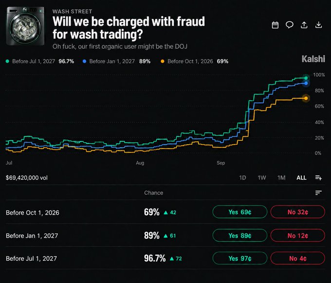 This is a Kalshi prediction market chart titled "Will we be charged with fraud for wash trading?" under the "WASH STREET" category, showing probabilities of 96.7%, 89%, and 69% for fraud charges before July 1, 2027, January 1, 2027, and October 1, 2026 respectively, with a notable sharp upward spike in September and $69,420,000 in trading volume—all serving as a humorous nod to the "wash trading" market's own inflated activity.