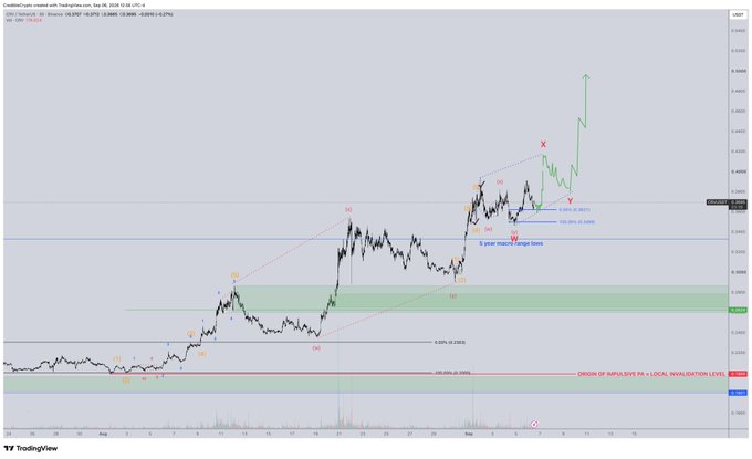A TradingView candlestick chart of Curve DAO ($CRV/USD) on a 2-hour timeframe from TradingLite, dated September 10, 2025, displays an Elliott Wave technical analysis with labeled wave structures (i-v, W, X) and a green arrow projecting a sharp projected upward move from a recent peak marked "X" around $0.92, alongside horizontal support zones near $0.755, $0.685, and a red line marking the "ORIGIN OF IMPULSIVE PA & LOCAL INVALIDATION LEVEL" near $0.52. The chart visually supports the post's bearish thesis by highlighting the local "X" wave top where funding spiked, suggesting an imminent "Y" wave pullback.