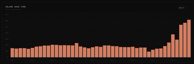 A bar chart titled 'VOLUME OVER TIME' displaying daily volume in millions from August to early September, with values remaining relatively flat around $150M before spiking sharply upward to approximately $600M at the end of the period.