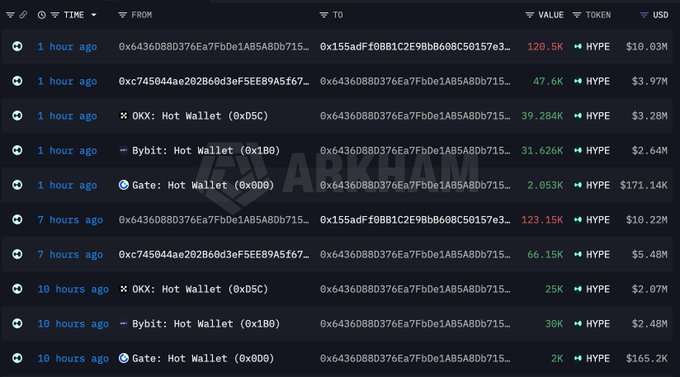A cryptocurrency transaction tracking interface (Arkham) showing recent HYPE token transfers involving hot wallets like OKX, Bybit, and Gate, with USD values ranging from $171.14K to $10.03M.