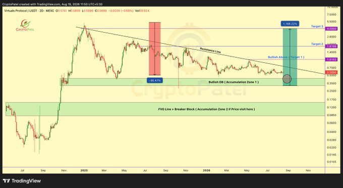 A TradingView candlestick chart for CryptoPatel showing VeChain (VET/USDT) price analysis with resistance lines, targets, and marked accumulation zones for August 2026.