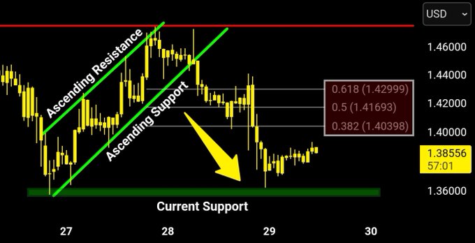 A 1-hour candlestick chart of XRP/USD showing a breakdown from a rising channel with key levels marked, including ascending resistance/support trendlines, Fibonacci retracement levels at 0.618 ($1.4299), 0.5 ($1.4169), and 0.382 ($1.4039), and a current support zone near $1.38556, visually illustrating the post's analysis of failed channel support and a yellow arrow pointing to the $1.36 support area.