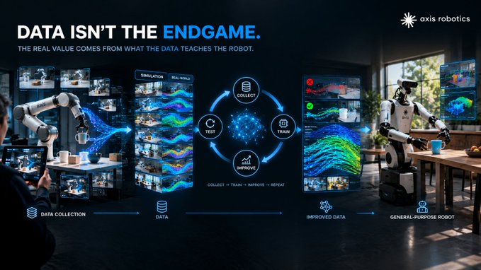 An 'axis robotics' promotional graphic titled 'DATA ISN'T THE ENDGAME. THE REAL VALUE COMES FROM WHAT THE DATA TEACHES THE ROBOT,' showing a workflow from data collection through testing and training to a general-purpose robot.
