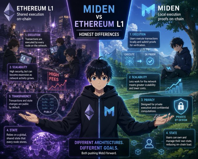The image shows a comparison between two characters from a video game, Miden and Ethereum L1. The character Miden is depicted as a person with arms outstretched, while the character Ethereum L1 has his hands behind his back. The text in the image suggests that people often compare these two characters to each other, but it's important to understand their differences in terms of execution, scalability, and privacy. This understanding helps explain why Miden is referred to as "the most popular" or "the best", while Ethereum L1 is described as a "privacy-focused" or "execution-focused" cryptocurrency.