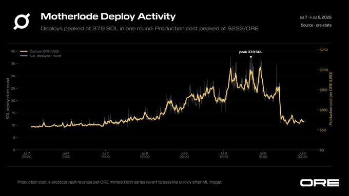 A chart titled "Motherlode Deploy Activity" tracking SOL deployed per round and production cost per ORE (USD) from July 7-8, 2026, showing deploys spiking to a labeled peak of 37.9 SOL with production cost peaking at $233/ORE before both sharply reverted after the Motherlode (ML) trigger, visually corroborating the ~395 ORE payout and the intensified, more-than-doubling deploy activity described in the post.
