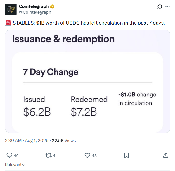 A Cointelegraph post displays USDC's 7-day issuance and redemption data, showing $6.2B issued versus $7.2B redeemed, resulting in a -$1.0B decrease in circulation, supporting the claim that stablecoins are being redeemed and exited rather than rotated.