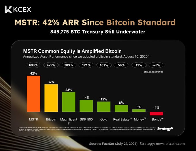 A KCEX infographic titled 'MSTR: 42% ARR Since Bitcoin Standard' showing MicroStrategy's equity performance compared to Bitcoin, Magnificent 7, S&P 500, Gold, Real Estate, Money, and Bonds, with '843,775 BTC Treasury Still Underwater' noted.