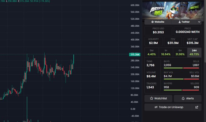 A cryptocurrency trading chart displays the token 'ARTFI' priced at $0.3153 USD (0.0001240 WETH), with a price chart on the left and market metrics on the right showing a market cap of $315.3M.