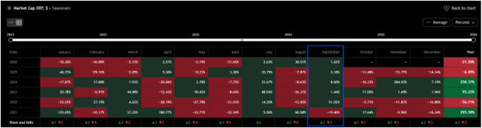 A heatmap showing XRP's monthly percentage returns from 2020-2025, with September highlighted as predominantly green across years (5.62% in 2020, 1.35% in 2021, 8.40% in 2022, 13.60% in 2023, and +1.84% current), illustrating the post's claim that September has historically been a favorable month for XRP.
