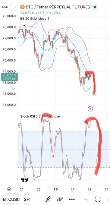 The image shows a mobile device screen displaying several stock charts and graphs, including two lines - one representing Bitcoin and the other depicting an Index like the S&P 500 or Dow Jones. The Bitcoin line appears to be going down while the index line is showing some signs of improvement. This could suggest that cryptocurrency prices are not performing well in comparison to more established indexes, such as the S&P 500 or Dow Jones.