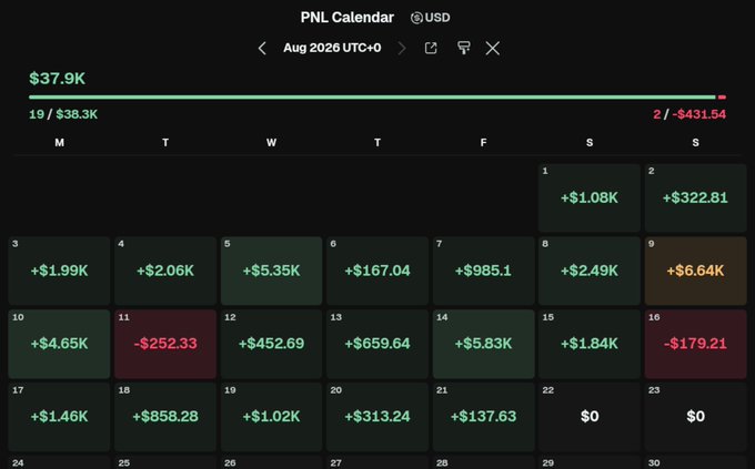 A PNL calendar for August 2026 displayed in USD, showing daily trading results totaling +$37.9K (19 wins / $38.3K vs 2 losses / -$431.54), with notable gains of +$6.64K on August 9th and +$5.83K on August 14th supporting the post's boast of growing from a $70 starting investment to a substantial $37,900 profit through memecoin trading.