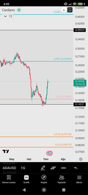 Cardano (ADAUSD) daily chart on TradingView displaying Fibonacci retracement levels from 0.65 down to 0.08, with current price near 0.1626.