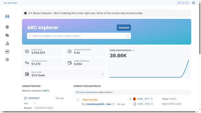 ARC Explorer dashboard showing blockchain stats including latest block 9,354,353, gas tracker at 22.5 Gwei, 57,370 total transactions, 6,604 wallet addresses, and 39.86K daily transactions with a USDC token transfer visible in latest transactions.