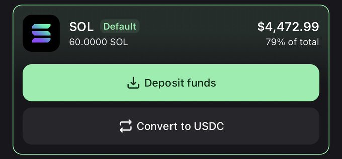 The image shows a crypto wallet interface displaying a balance of 60.0000 SOL (marked as "Default") valued at $4,472.99, representing 79% of total holdings, with options to "Deposit funds" or "Convert to USDC." This supports the post's claim of significant gains, visually illustrating a wallet that grew substantially from just 5 SOL that morning to now holding 60 SOL—a 12x increase.