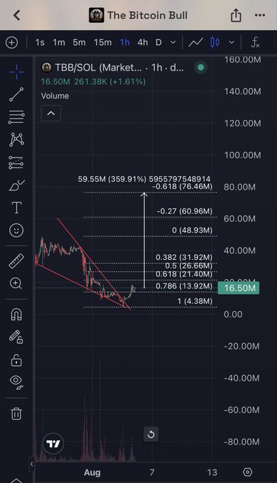 The image shows a TradingView chart of TBB/SOL on the 1-hour timeframe, displaying a falling wedge pattern with Fibonacci retracement levels drawn from the swing high (~59.55M) to the swing low (~4.38M), with the current price at 16.50M (+1.61%) sitting near the 0.786 retracement level (13.92M). The accompanying caption's claim of a 76M target is not visually supported on this chart, which instead shows the price consolidating near the bottom of the wedge structure between 13-16M.