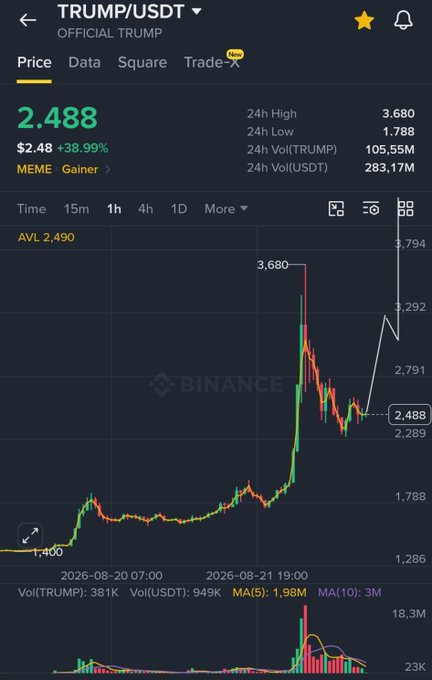 A Binance trading chart for the OFFICIAL TRUMP (TRUMP/USDT) token shows a current price of $2.488, marking a +38.99% gain, with a dramatic price spike to a 24h high of $3.680 and heavy volume of 283.17M USDT—supporting the post's claim of "insane volume" and bullish momentum toward the predicted $5 target.