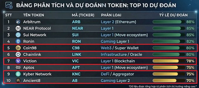 A Vietnamese-language token analysis chart titled 'BẢNG PHÂN TÍCH VÀ DỰ ĐOÁN TOKEN: TOP 10 DỰ ĐOÁN' listing tokens including Arbitrum (ARB), NEAR Protocol, Sui Network (SUI), Ronin (RON), Coin98 (C98), Chainlink (LINK), Viction (VIC), Aptos (APT), Kyber Network (KNC), and Ancient8 (A8) with prediction percentages from 70-88%.