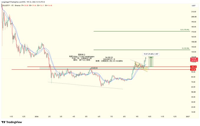 A TradingView chart of SOL/USDT on the daily timeframe shows a strong upward rally from lows around $110, with a Fibonacci retracement indicating a 19.47% gain (+19.4$) highlighted near the 0.5 (~110) and 0 (~133.98) levels, reflecting the post's sentiment that SOL has moved far from its entry point and is now in profit-taking territory.