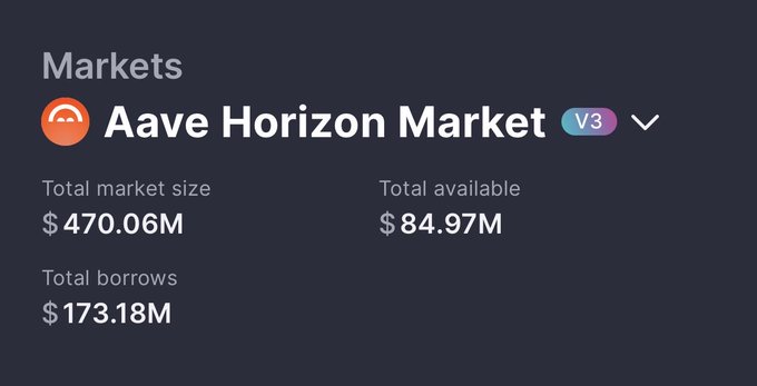 The image displays a screenshot of a page from Aave's Horizon Market, which shows a chart that displays total available loans at $17.8 million. This information can provide insights into the market trend for tokenization megatrends by Aave.