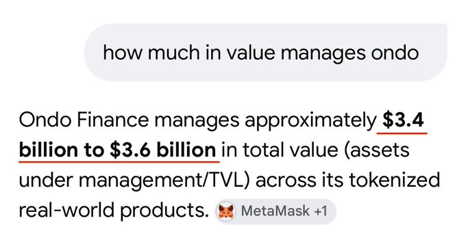 The image shows a chat question asking "how much in value manages ondo" with a response stating that Ondo Finance manages approximately **$3.4 billion to $3.6 billion** in total value across its tokenized real-world products, supporting the post's claim about Ondo's significant AUM.