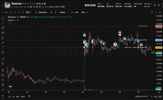 A TradingView candlestick chart for the Basecat cryptocurrency (GMGN on Base network) showing a price of $26.62M with a 131.12% increase, marked with sell signals and an all-time high.