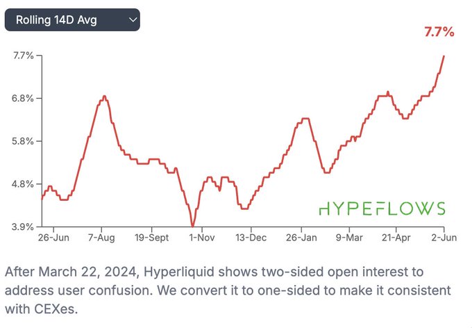 The image shows a graph of a two-dimensional trading data, possibly stock prices or market performance. The x-axis represents time, which ranges from 1 to 7 days, while the y-axis indicates the percentage share of the aggregate price that is held by an open interest account compared to a centralized exchange. The trendline on the graph shows fluctuations in this share over time.