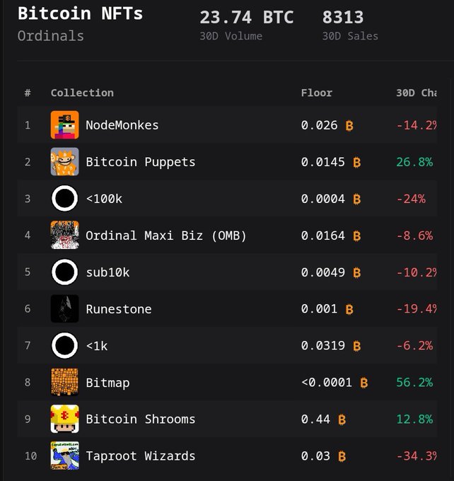 The image displays a leaderboard of top Bitcoin Ordinals NFT collections, showing a 30-day volume of 23.74 BTC and 8,313 sales, with NodeMonkes leading at a 0.026 BTC floor price (-14.2%) and Taproot Wizards at the bottom with 0.03 BTC floor (-34.3%). The data visualizes the modest trading activity and predominantly declining floor prices for Ordinals collections mentioned in the post, reinforcing its point about stagnant performance and sideways floor movement heading into October.