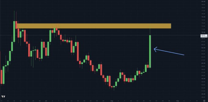 A candlestick chart showing a recent strong bullish move indicated by a blue arrow pointing left, with a highlighted yellow resistance zone near the top of the chart.
