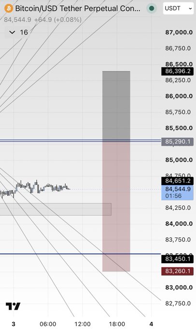 A Bitcoin/USD Tether Perpetual Contract trading chart from TradingView displays the BTCUSDT pair at 84,544.9, showing price levels, trendlines, and highlighted zones between 82,750 and 87,000.