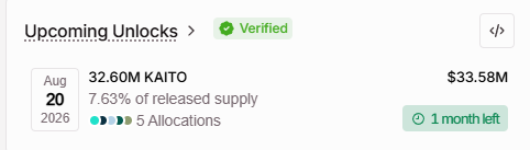 A crypto unlock notification showing 32.60M KAITO ($33.58M) scheduled for August 20, 2026, representing 7.63% of released supply across 5 allocations, with 1 month left.
