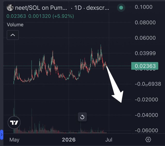 The image shows a graph of stock prices, with a downward trend indicated by an arrow pointing towards 0.93. The text "outlook on $neet" suggests that this may be related to the stock market or financial news.
