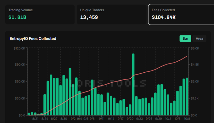 The image displays a dashboard titled "EntropyIO Fees Collected" featuring bar and area charts tracking metrics from late August to mid-October, with total trading volume of $1.81B, 13,459 unique traders, and $104.84K in fees collected. This visually supports the post's claim that EntropyIO surpassed $100,000 in revenue, which was subsequently sent to the AF (Assistance Fund).