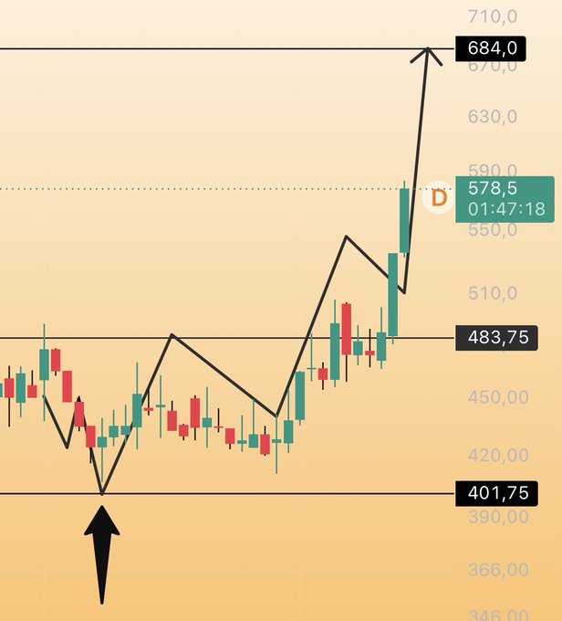A candlestick chart shows $TMPOL reaching its target price of 684.0, breaking above the 578.5 resistance level noted with a "D" marker. The post celebrates achieving the goal price, indicating that a new strategy will be developed based on the latest market conditions.