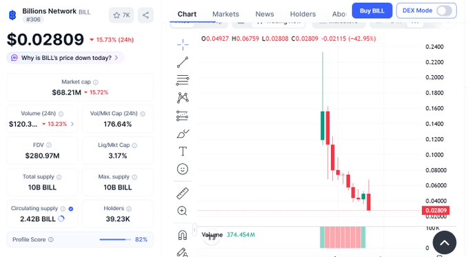 The image shows a cryptocurrency price chart for Billions Network (BILL) trading at $0.02809, down 15.73% in 24 hours, with a market cap of $68.21M and a candlestick chart illustrating the sharp decline from a peak around $0.24 down to current levels. The visual confirms the post's narrative of a dramatic ~8x price drop, illustrating the "elevator down" reversal after a brief green rally.
