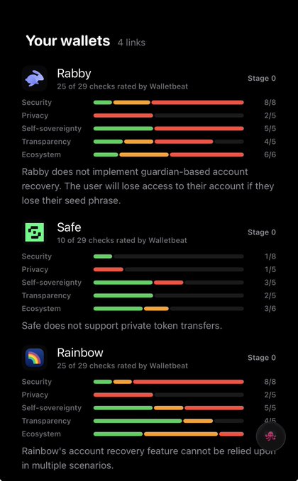 Mobile app interface titled 'Your wallets' displaying security ratings for three crypto wallets: Rabby, Safe, and Rainbow, with metrics for Security, Privacy, Self-sovereignty, Transparency, and Ecosystem.