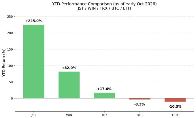 A bar chart titled 'YTD Performance Comparison (as of early Oct 2026)' shows returns for JST (+225.0%), WIN (+82.0%), TRX (+17.6%), BTC (-3.3%), and ETH (-10.3%).