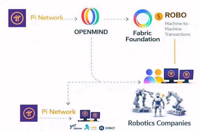 An infographic diagram showing the Pi Network ecosystem connecting with OpenMind, Fabric Foundation, ROBO Machine-to-Machine Transactions, and Robotics Companies, with logos for Ubitree, IMC, and Dobot featured at the bottom.