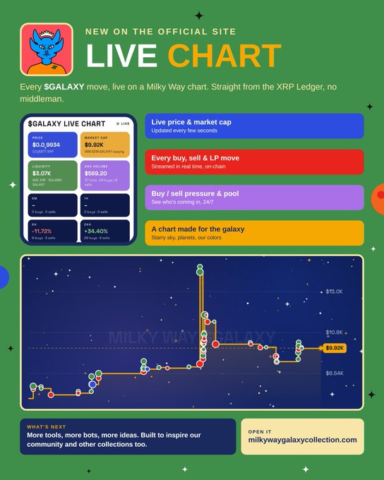 A promotional graphic for '$GALAXY LIVE CHART' featuring a Milky Way-themed price chart, live market cap of $569.2K, and website link to milkywaygalaxycollection.com.