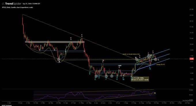 A BitGo (BTGO) daily candlestick chart from TrendSpider, dated September 21, 2026, displays technical analysis with a descending trendline, support/resistance zones, and an annotation marking the March 30, 2026 support at $7.50 (point "A") that launched a ~73% rally to $13 by May 12th before pulling back to consolidate near $4.70–$7.61.