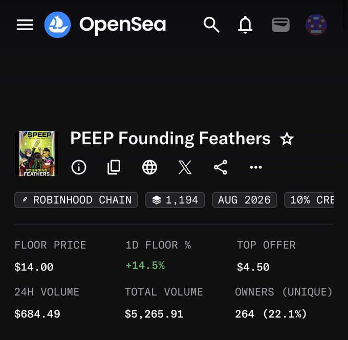 An OpenSea NFT collection page for 'PEEP Founding Feathers' on the Robinhood Chain, showing a floor price of $14.00, a 1D floor % of +14.5%, and a 24H volume of $684.49.