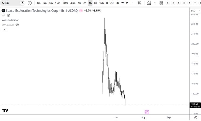 The image shows a 4-hour candlestick chart of Space Exploration Technologies Corp ($SPCX) on NASDAQ, which has dropped 3.95% to $139.61, with prices falling sharply from a peak near $220 down through July—a steep decline that mirrors the post's comparison of the stock's price action to a collapsing crypto presale post-KOL unlock.