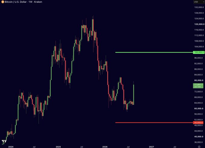 A Bitcoin / U.S. Dollar weekly (1W) chart from Kraken showing price action with a current value around $77,081, with horizontal support near $50,000 and resistance near $100,000 marked.