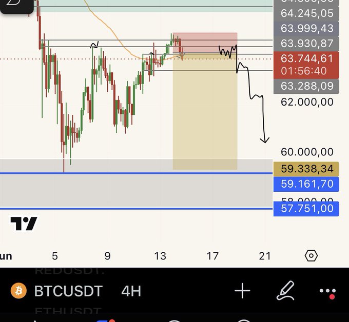 The image shows a trading chart of Bitcoin over the past few days. On the left side, there's a price chart that displays the price of Bitcoin throughout the week. The chart includes several red bars, indicating significant changes in Bitcoin prices during different times of the day. On the right side, there's an overlay with a black background and white text, which reads "weekend money on the line". This means that someone was likely watching or buying Bitcoin at a high price on weekends when its value tends to rise more than it does during weekdays due to increased interest in online trading activities.