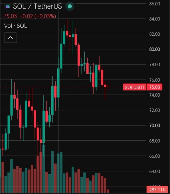 The image is a candlestick chart for **SOL/USDT** on TradingView, showing Solana's price movement alongside volume bars. The price rallied vertically from ~$67 to a high of ~$84, then printed a series of lower highs and lower lows before settling at **$75.03** (-0.03%), with **287.11K** in volume — visually confirming the post's description of a key decision zone at the $75 level between a potential relief bounce and a drop toward $72–$70.