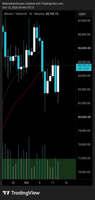 A TradingView chart of Bitcoin/USDT (BTC) on Binance shows daily candles trading around $83,742.73, with a visible bearish engulfing pattern forming near the $83,000 support level—still 9 hours before the candle close, as the post notes, awaiting confirmation of a potential bullish engulfing reversal.